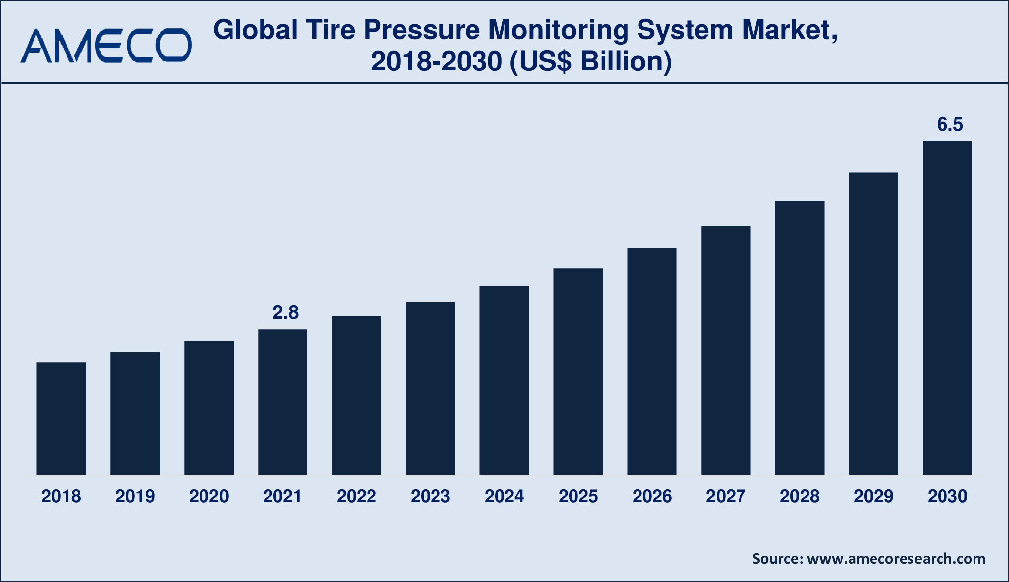 Tire Pressure Monitoring System Market Dynamics